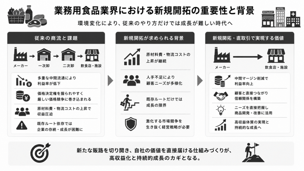 業務用食品業界における新規開拓の重要性と背景