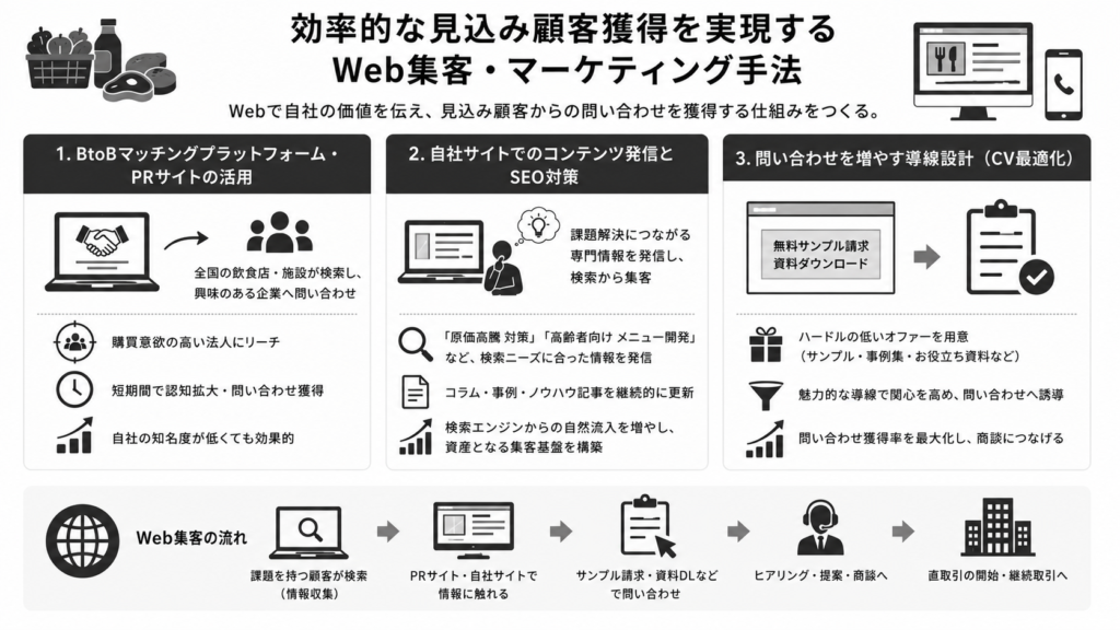 効率的な見込み顧客獲得を実現するWeb集客・マーケティング手法