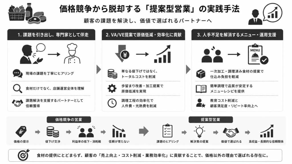 価格競争から脱却する「提案型営業」の実践手法