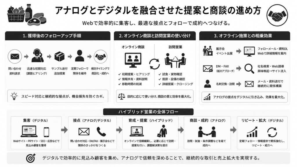アナログとデジタルを融合させた提案と商談の進め方