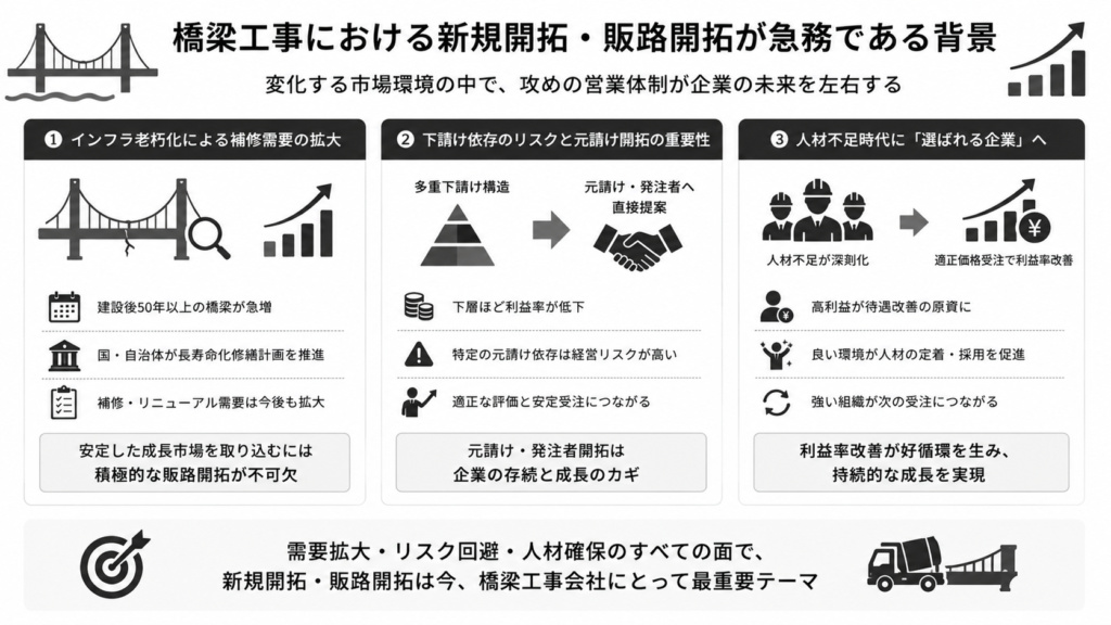 橋梁工事における新規開拓・販路開拓が急務である背景