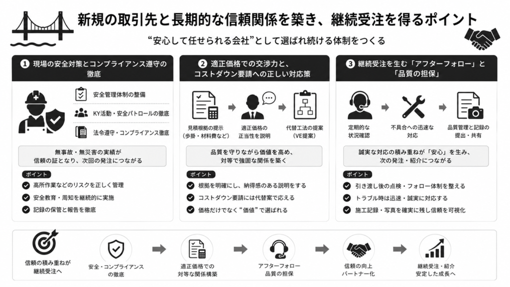 新規の取引先と長期的な信頼関係を築き、継続受注を得るポイント