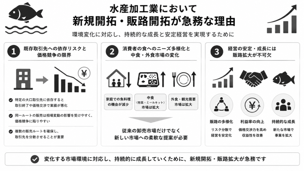 水産加工業において新規開拓・販路開拓が急務な理由