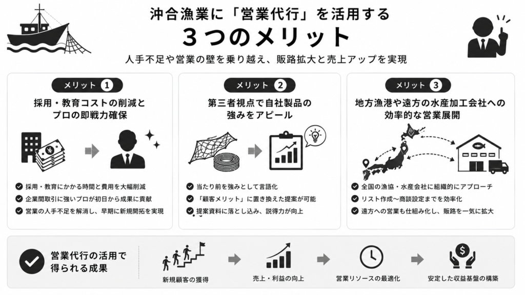 沖合漁業に「営業代行」を活用する3つのメリット