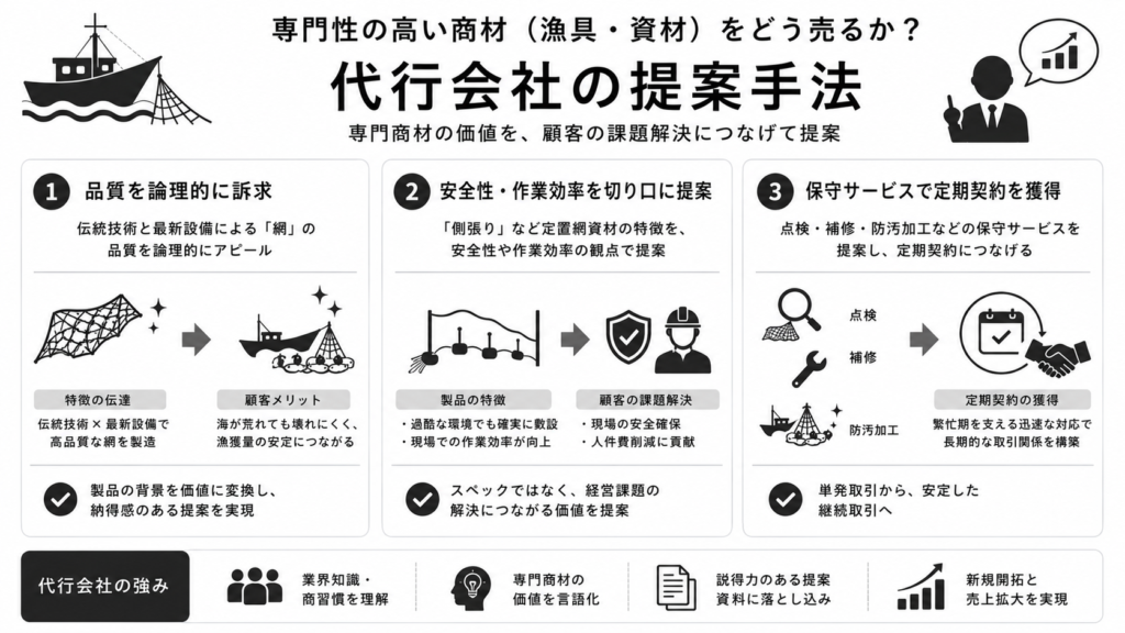 専門性の高い商材(漁具・資材)をどう売るか?代行会社の提案手法