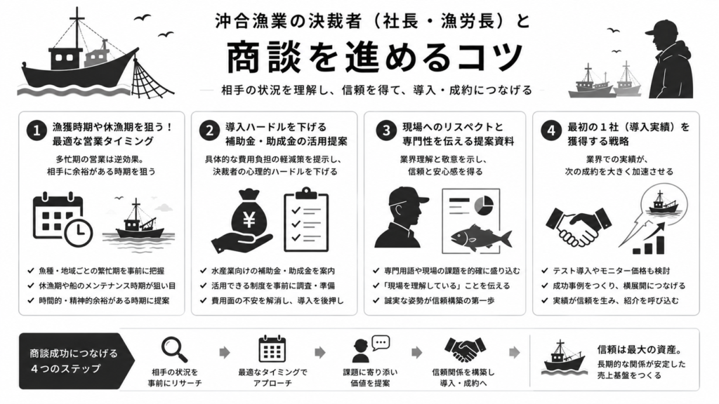沖合漁業の決裁者（社長・漁労長）と商談を進めるコツ