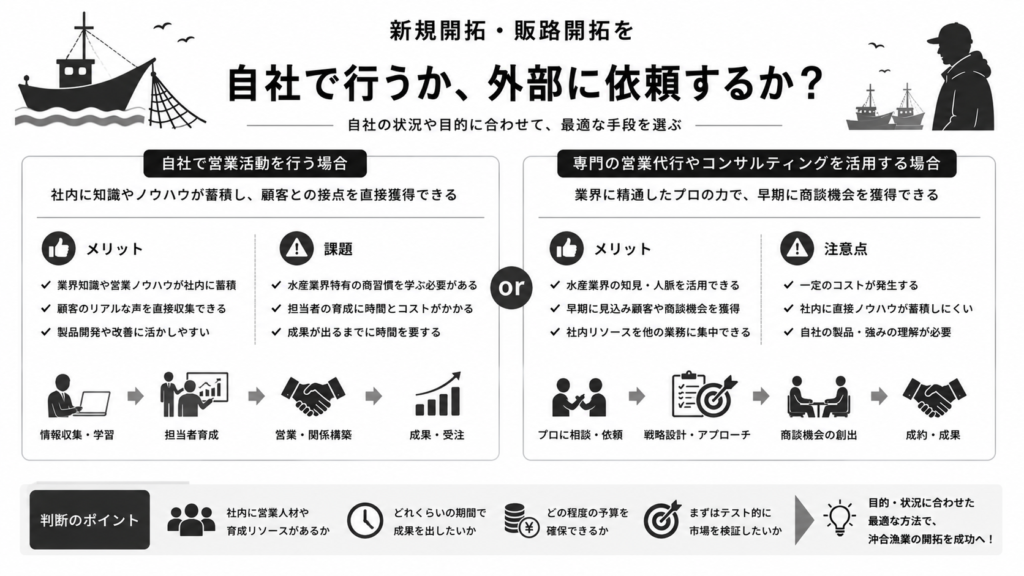 新規開拓・販路開拓を自社で行うか、外部に依頼するか