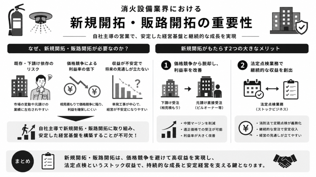 消火設備業界における新規開拓・販路開拓の重要性