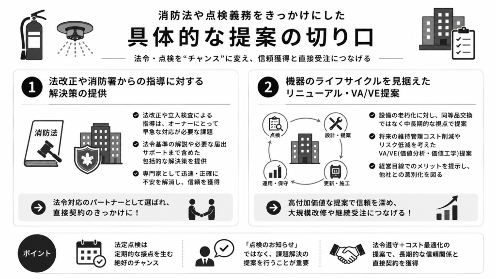 消防法や点検義務をきっかけにした具体的な提案の切り口