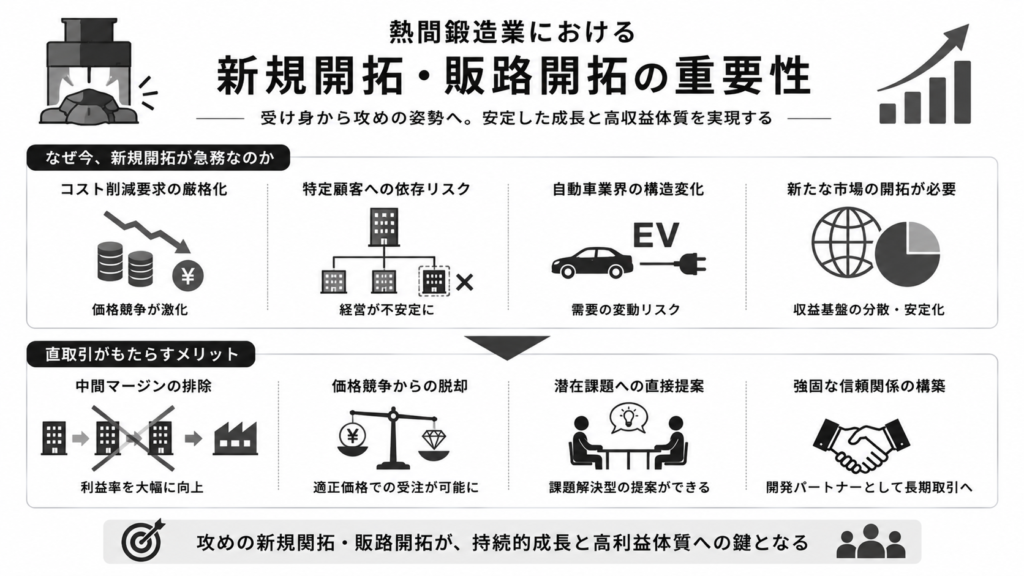 熱間鍛造業における新規開拓・販路開拓の重要性