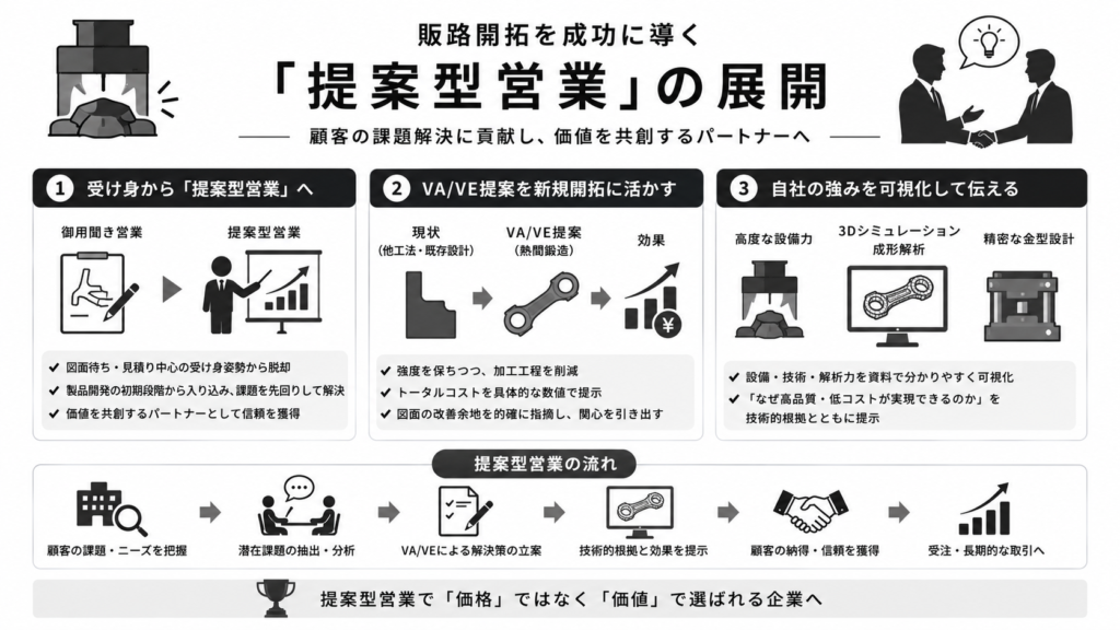 販路開拓を成功に導く「提案型営業」の展開