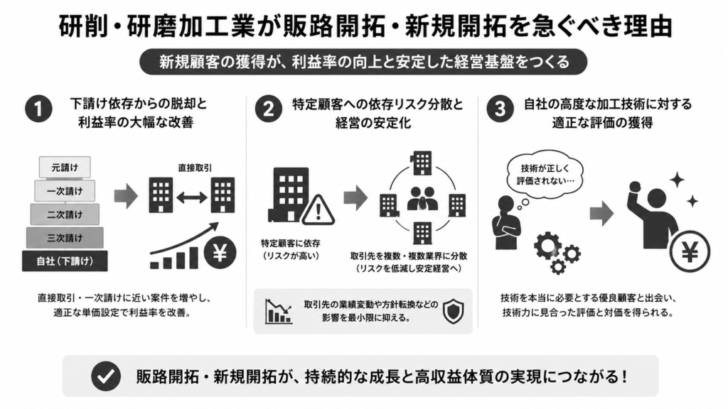 研削・研磨加工業が販路開拓・新規開拓を急ぐべき理由