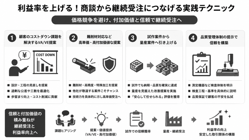 利益率を上げる!商談から継続受注につなげる実践テクニック