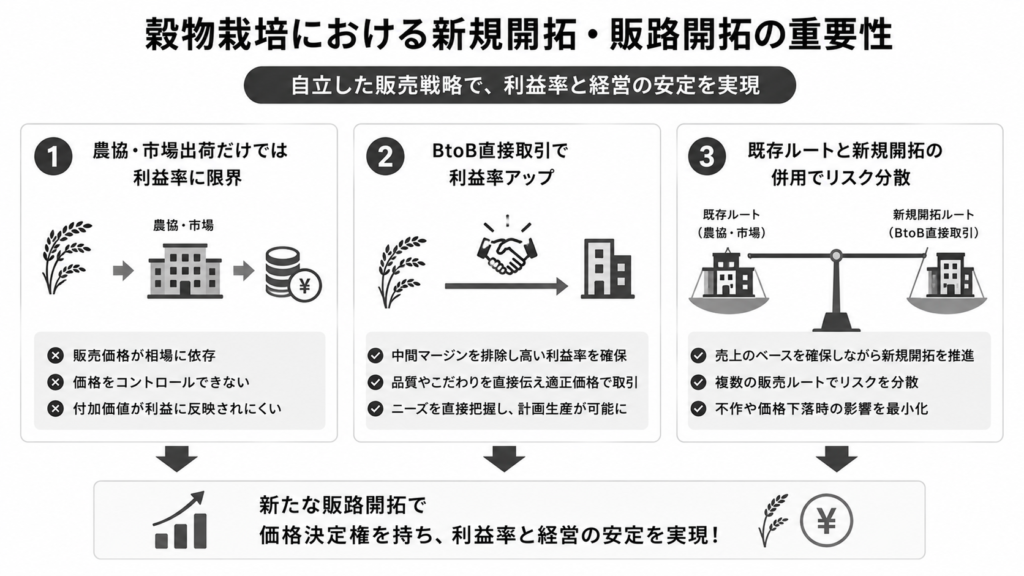 穀物栽培における新規開拓・販路開拓の重要性