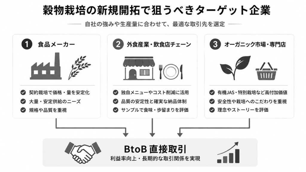 穀物栽培の新規開拓で狙うべき具体的なターゲット企業
