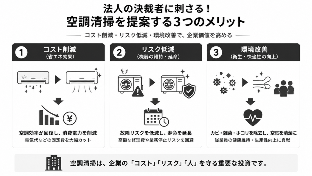 法人の決裁者に刺さる!空調清掃を提案する3つのメリット
