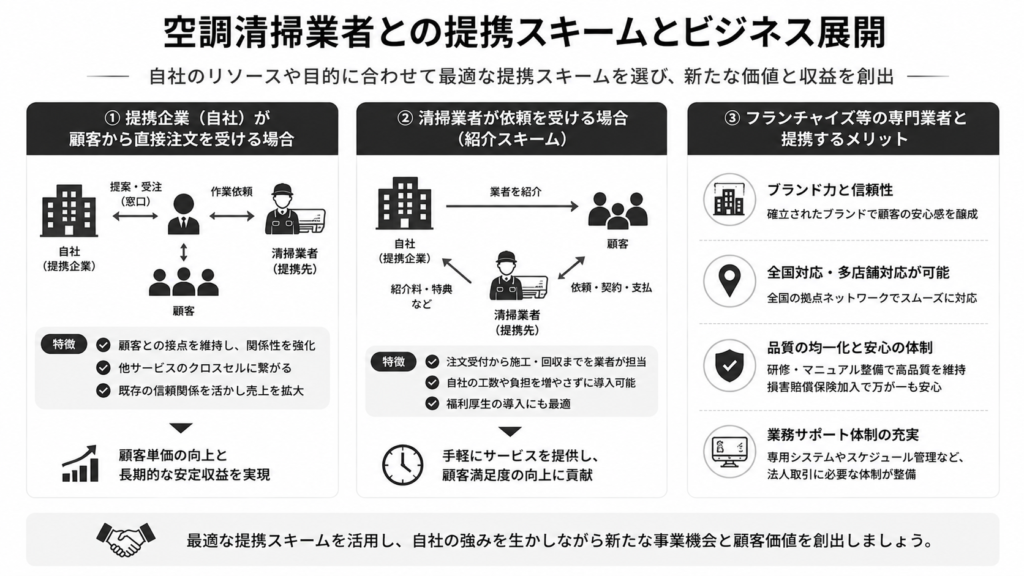 空調清掃業者との提携スキームとビジネス展開