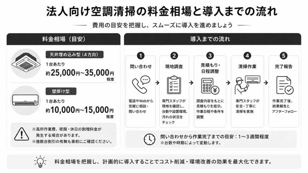 法人向け空調清掃の料金相場と導入までの流れ
