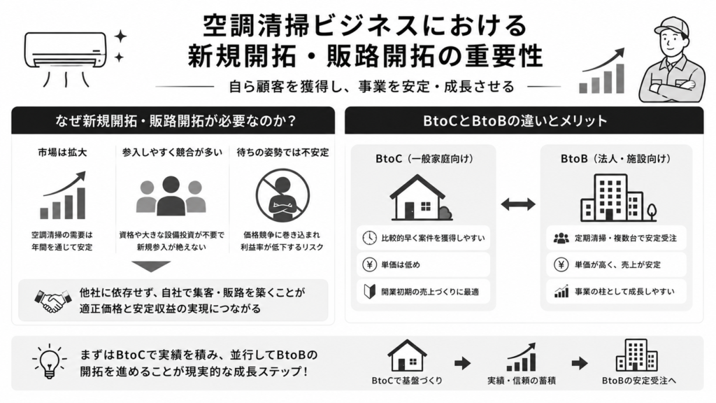 空調清掃ビジネスにおける新規開拓・販路開拓の重要性