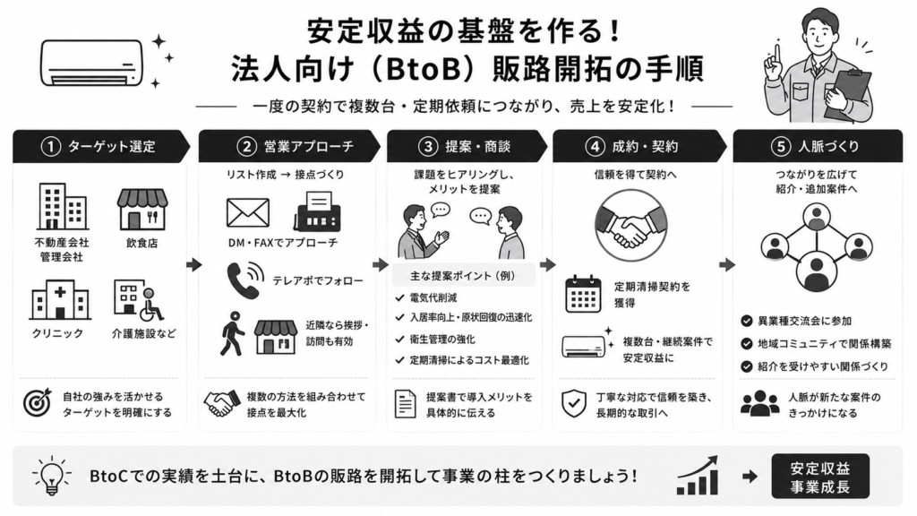 安定収益の基盤を作る!法人向け(BtoB)販路開拓の手順