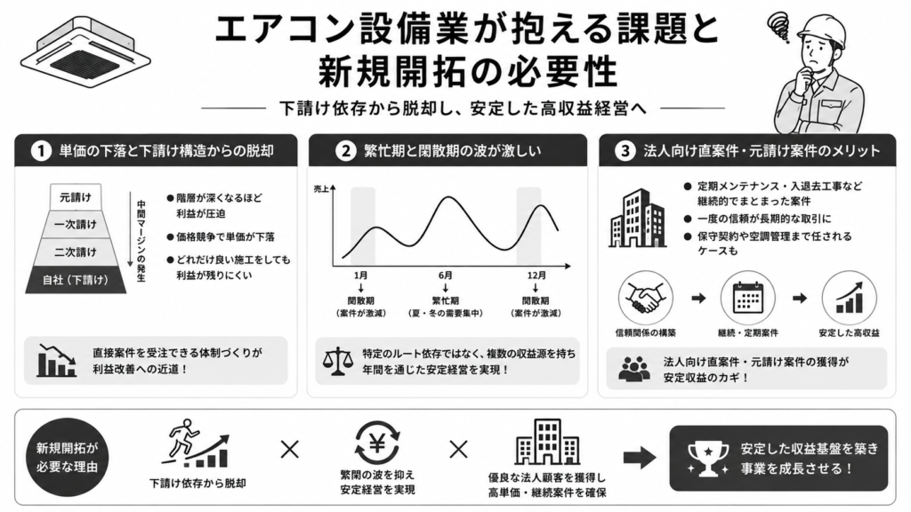 エアコン設備業が抱える課題と新規開拓の必要性