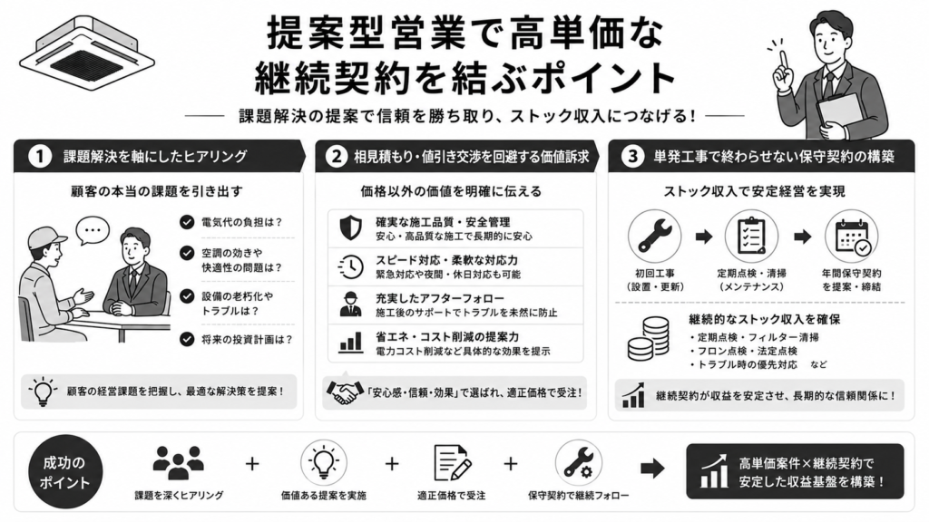 提案型営業で高単価な継続契約を結ぶポイント