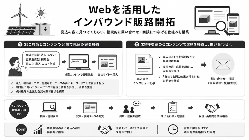 Webを活用したインバウンド販路開拓