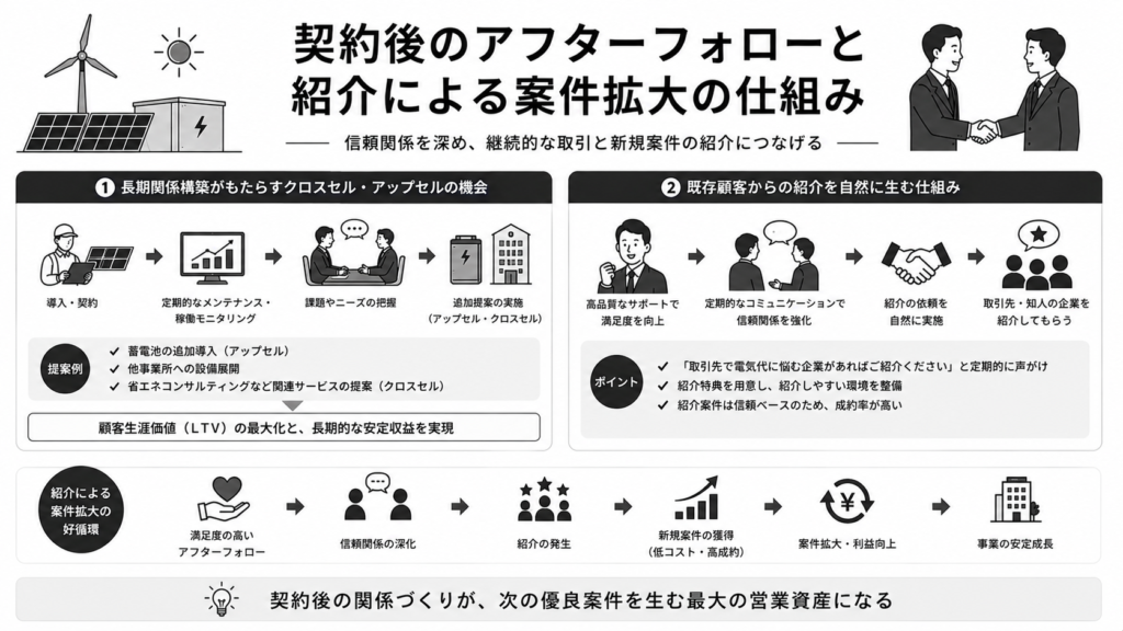 契約後のアフターフォローと紹介による案件拡大の仕組み