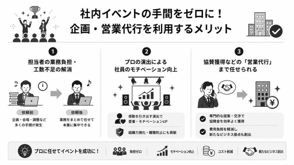 社内イベントの手間をゼロに！企画・営業代行を利用するメリット