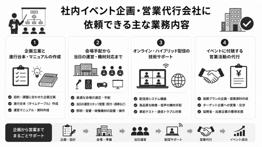 社内イベント企画・営業代行会社に依頼できる主な業務内容