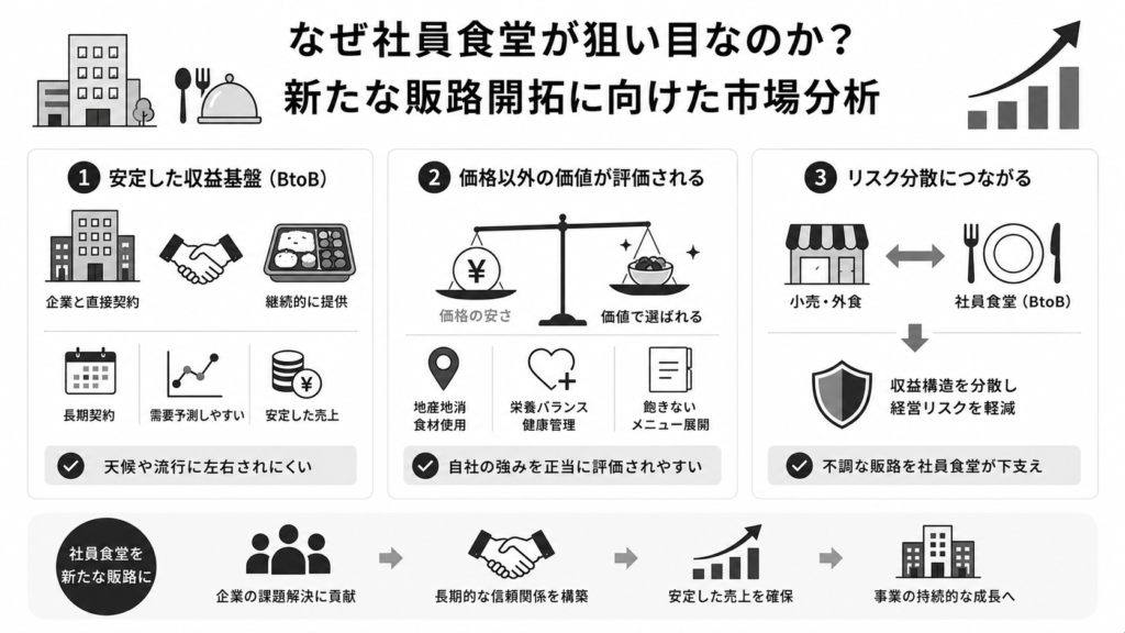 なぜ社員食堂が狙い目なのか?新たな販路開拓に向けた市場分析