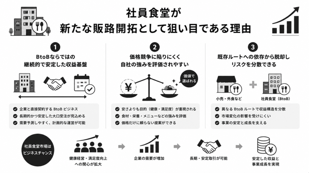 社員食堂が新たな販路開拓として狙い目である理由