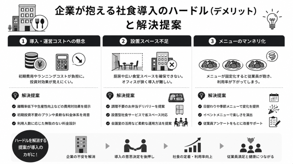 企業が抱える社食導入のハードル(デメリット)と解決提案