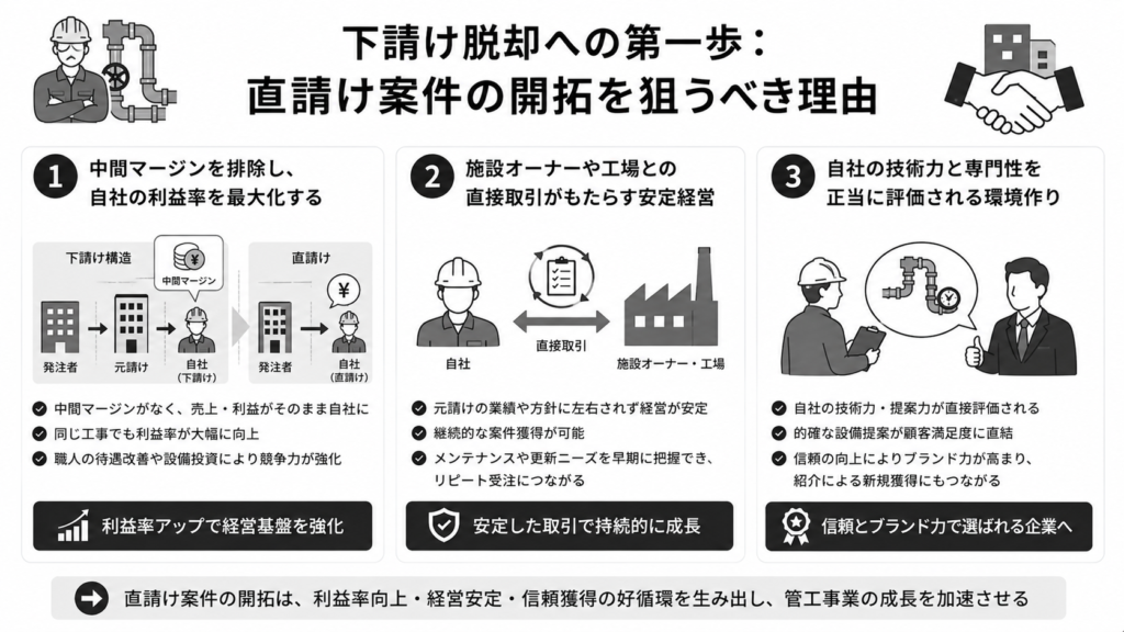 下請け脱却への第一歩:直請け案件の開拓を狙うべき理由