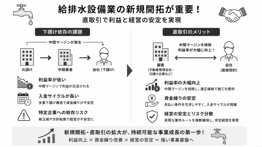 給排水設備業における新規開拓の重要性と直取引のメリット