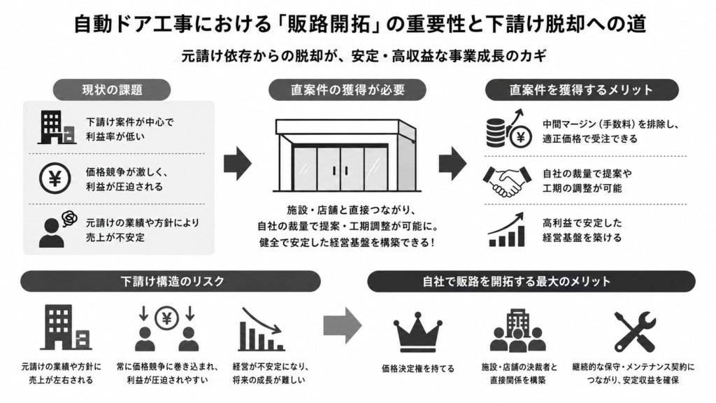 自動ドア工事における「販路開拓」の重要性と下請け脱却への道