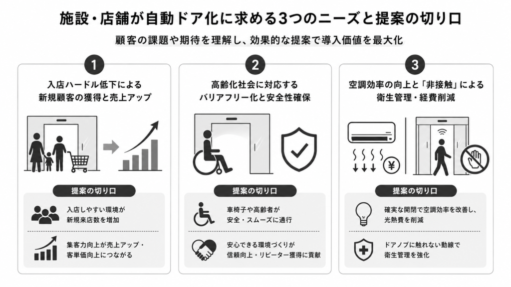 施設・店舗が自動ドア化に求める3つのニーズと提案の切り口
