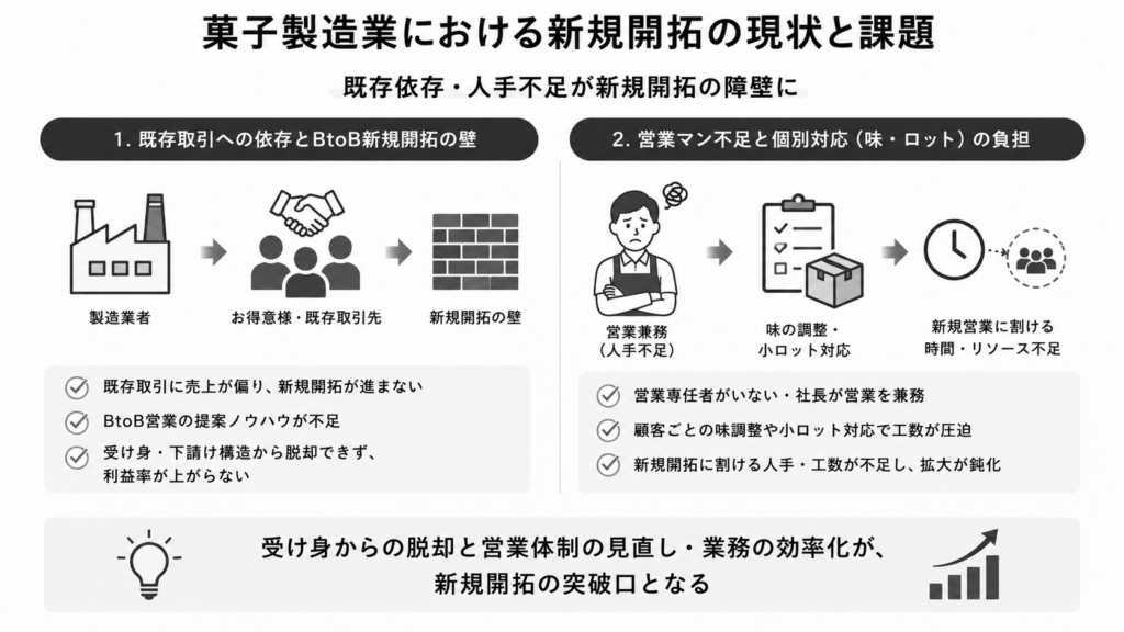 菓子製造業における新規開拓の現状と課題
