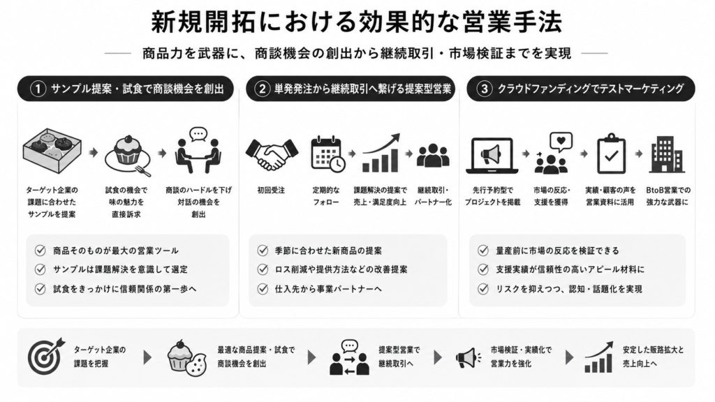新規開拓における効果的な営業手法