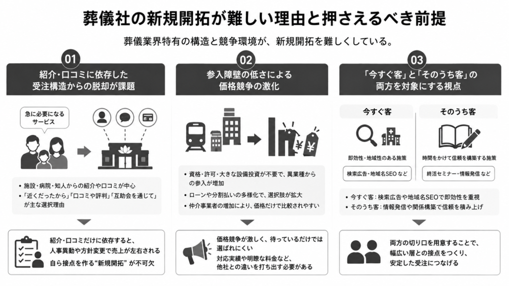 葬儀社の新規開拓が難しい理由と押さえるべき前提