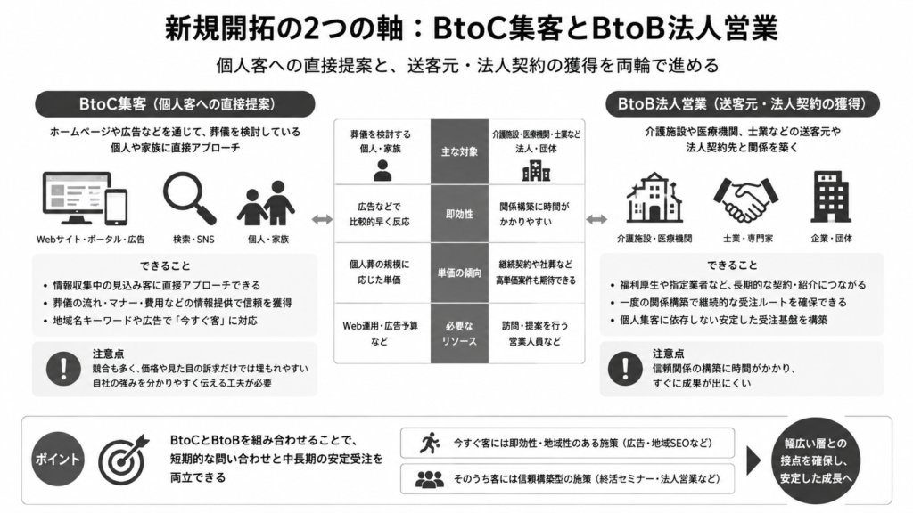 新規開拓の2つの軸:BtoC集客とBtoB法人営業