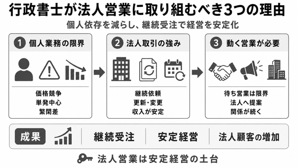 行政書士が法人営業(新規開拓)に取り組むべき理由