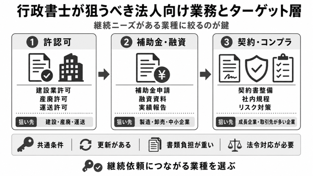 行政書士が狙うべき法人向け業務とターゲット層