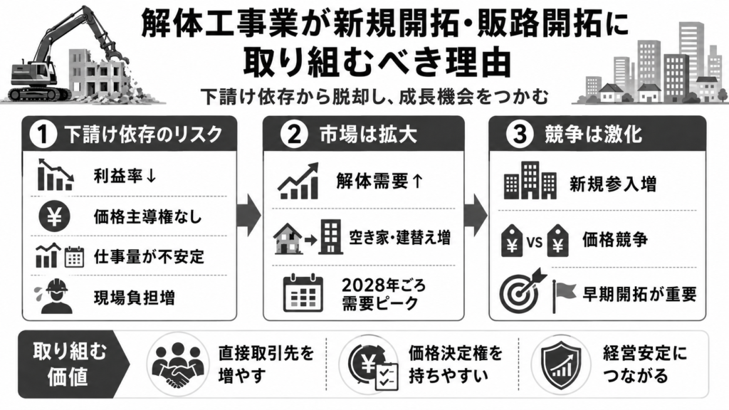 解体工事業が新規開拓・販路開拓に取り組むべき理由