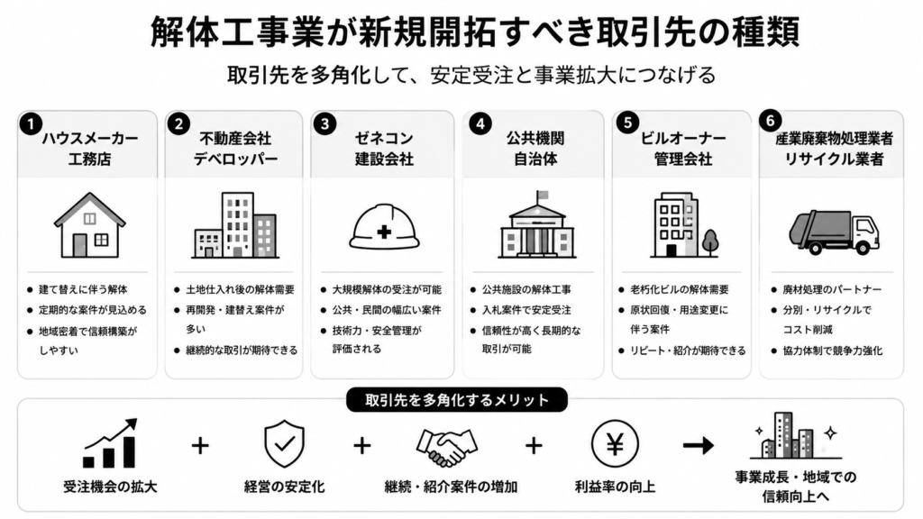 解体工事業が新規開拓すべき取引先の種類