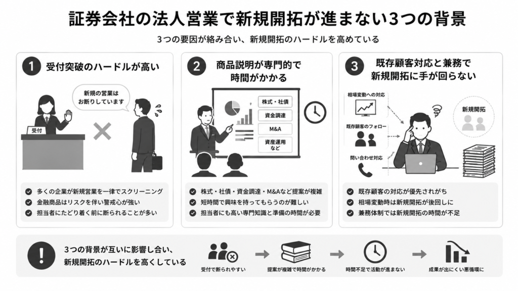 証券会社の法人営業で新規開拓が進まない3つの背景