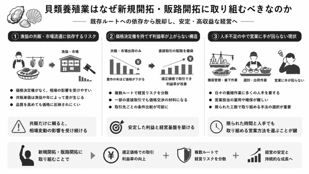 貝類養殖業はなぜ新規開拓・販路開拓に取り組むべきなのか