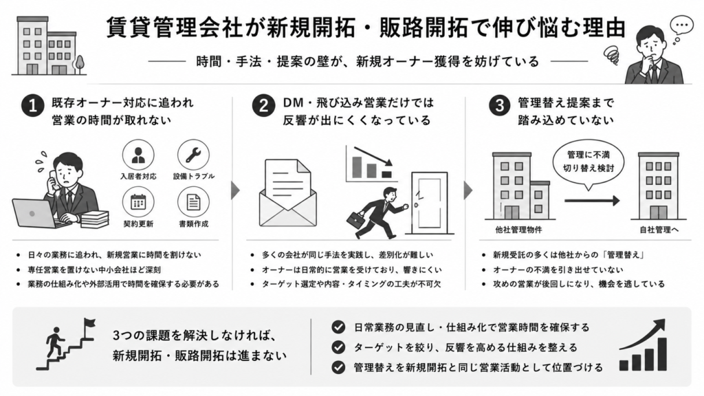 賃貸管理会社が新規開拓・販路開拓で伸び悩む理由