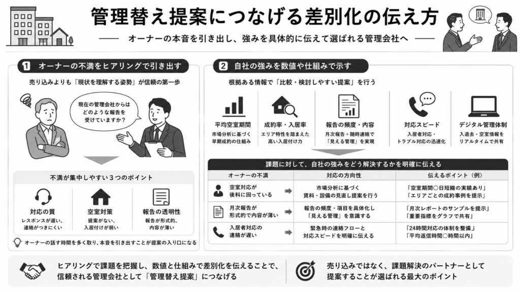 管理替え提案につなげる差別化の伝え方