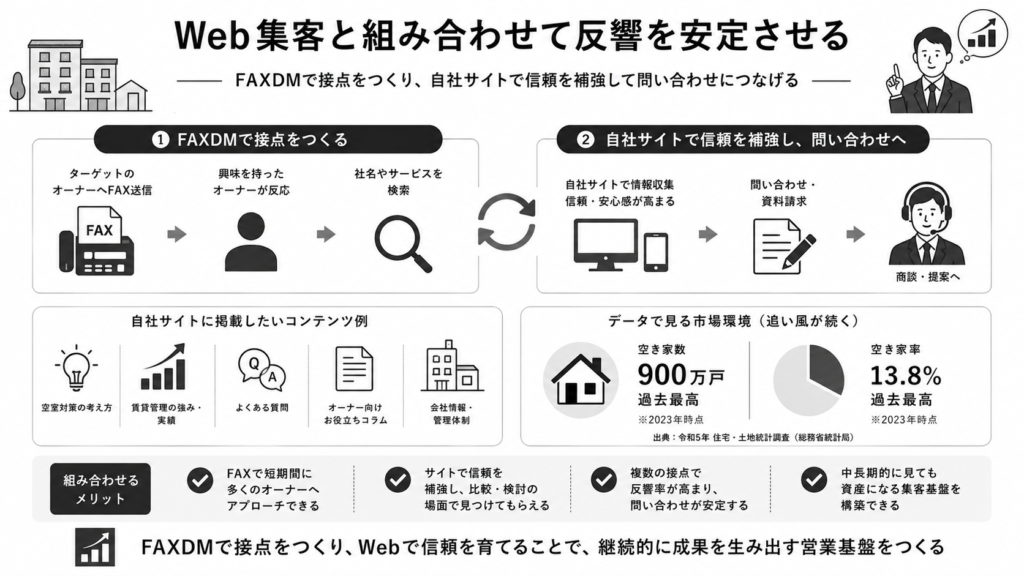 Web集客と組み合わせて反響を安定させる
